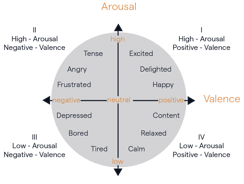 Emotion mapping based on the Circumplex Model of Affect by James A. Russell