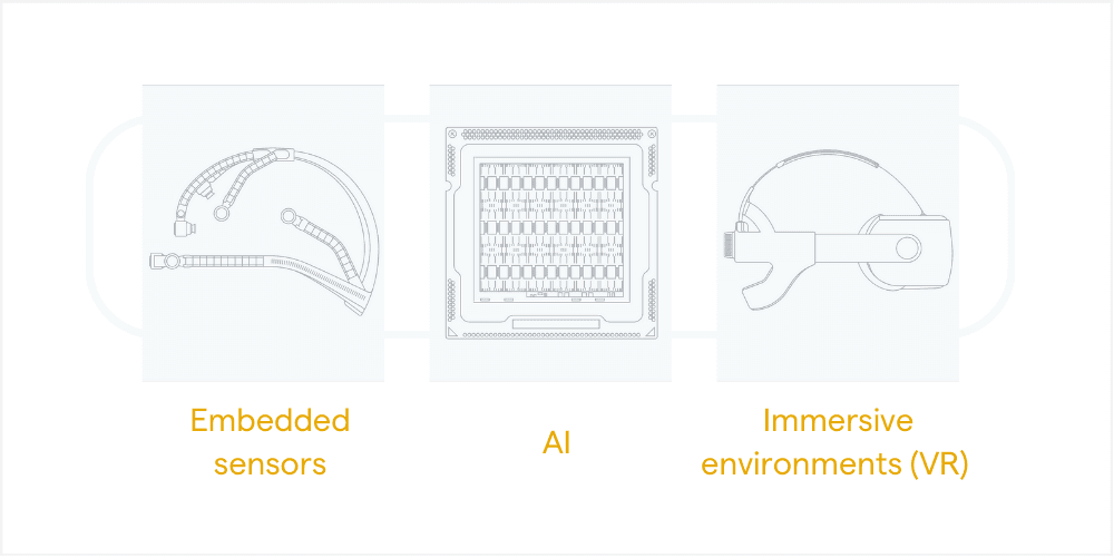 Neuromind closed-loop: sensors, AI and immersive VR environments
