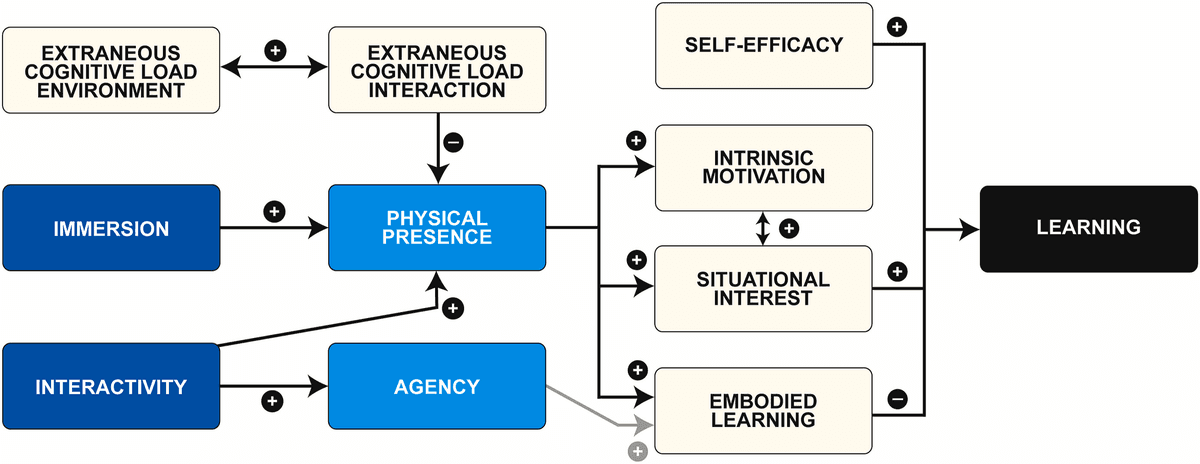 The hypothesized model based on the CAMIL for immersion and interactivity in VR learning